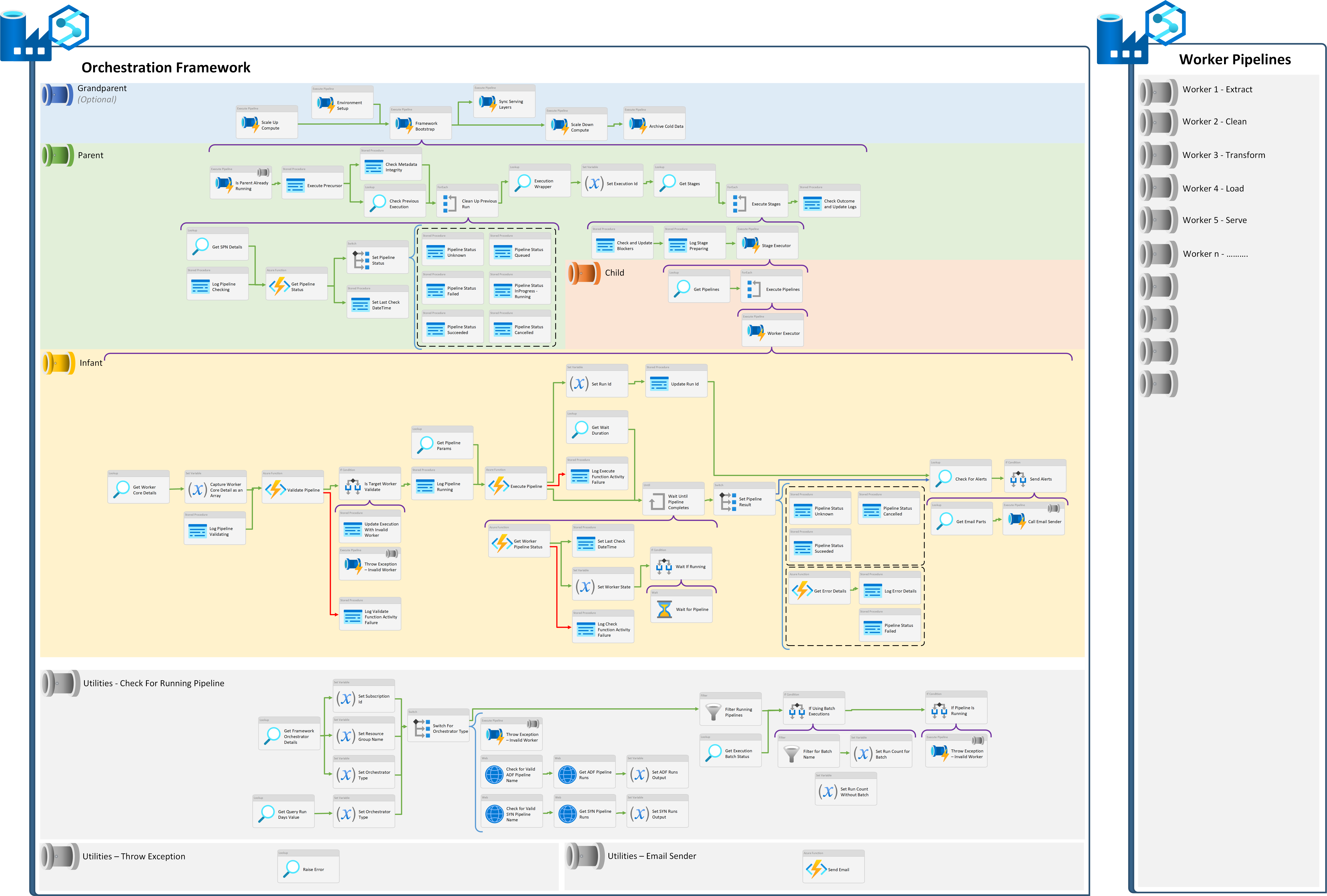 A view of all pipeline activities at every level within the processing framework if flattened out onto a single canvas. This applies regardless of the orchestrator type.