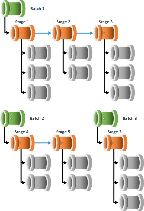 Batch Pipeline Chain