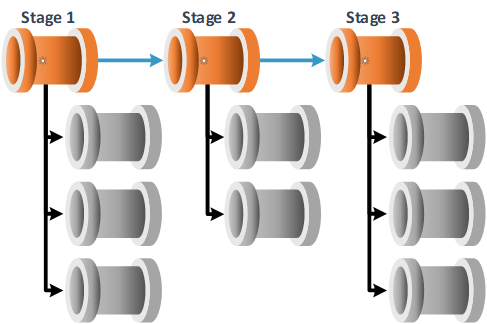 Stage Pipeline Chain